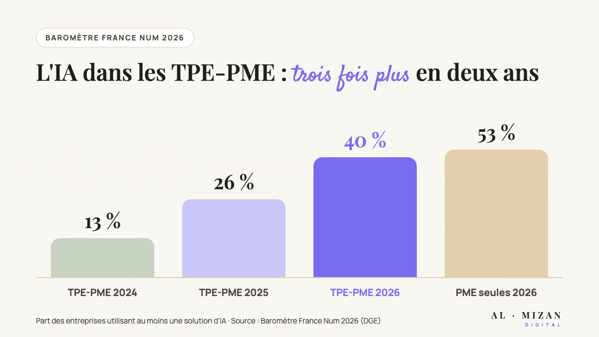 Évolution de l'IA dans les TPE-PME : 13 % en 2024, 26 % en 2025, 40 % en 2026 et 53 % chez les PME seules (Baromètre France Num 2026)
